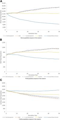 A modelling approach to inform regional cumulative effects assessment in northern Ontario